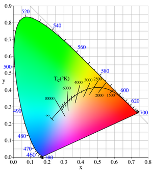 The CIE 1931 x,y chromaticity space, also showing the chromaticities of black-body light sources of various temperatures, and lines of constant correlated color temperature